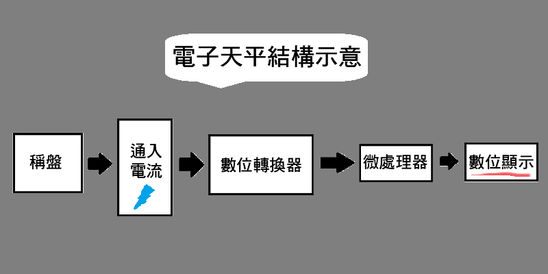 電子天平結構示意圖